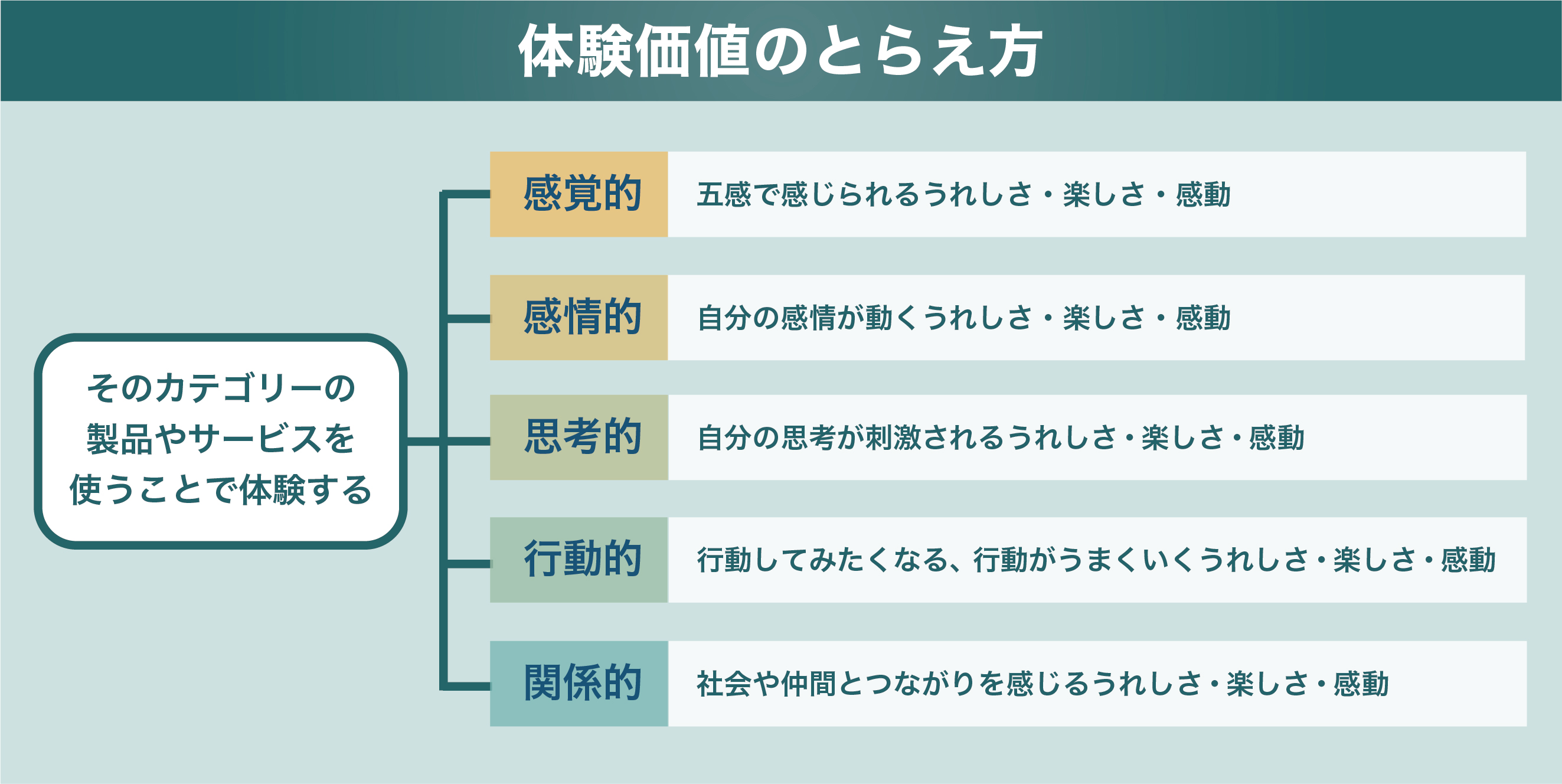 体験価値のとらえかた