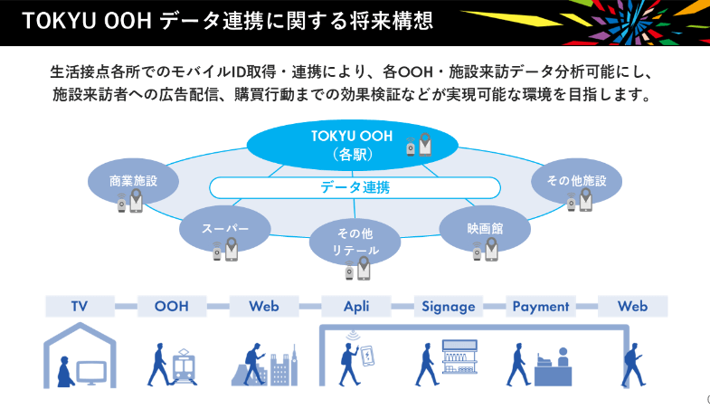 広告効果の向上に向け、位置情報データベースの拡張に取り組む